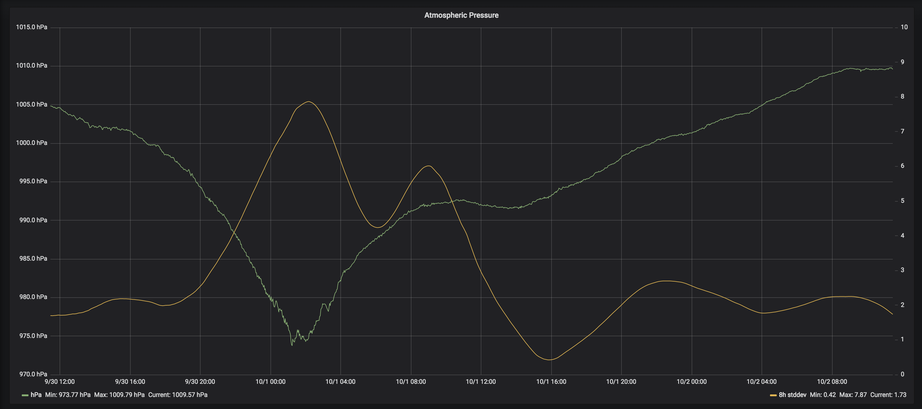 画像関連:台風24号の気圧変化